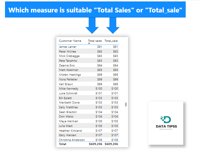 Which measure is suitable?