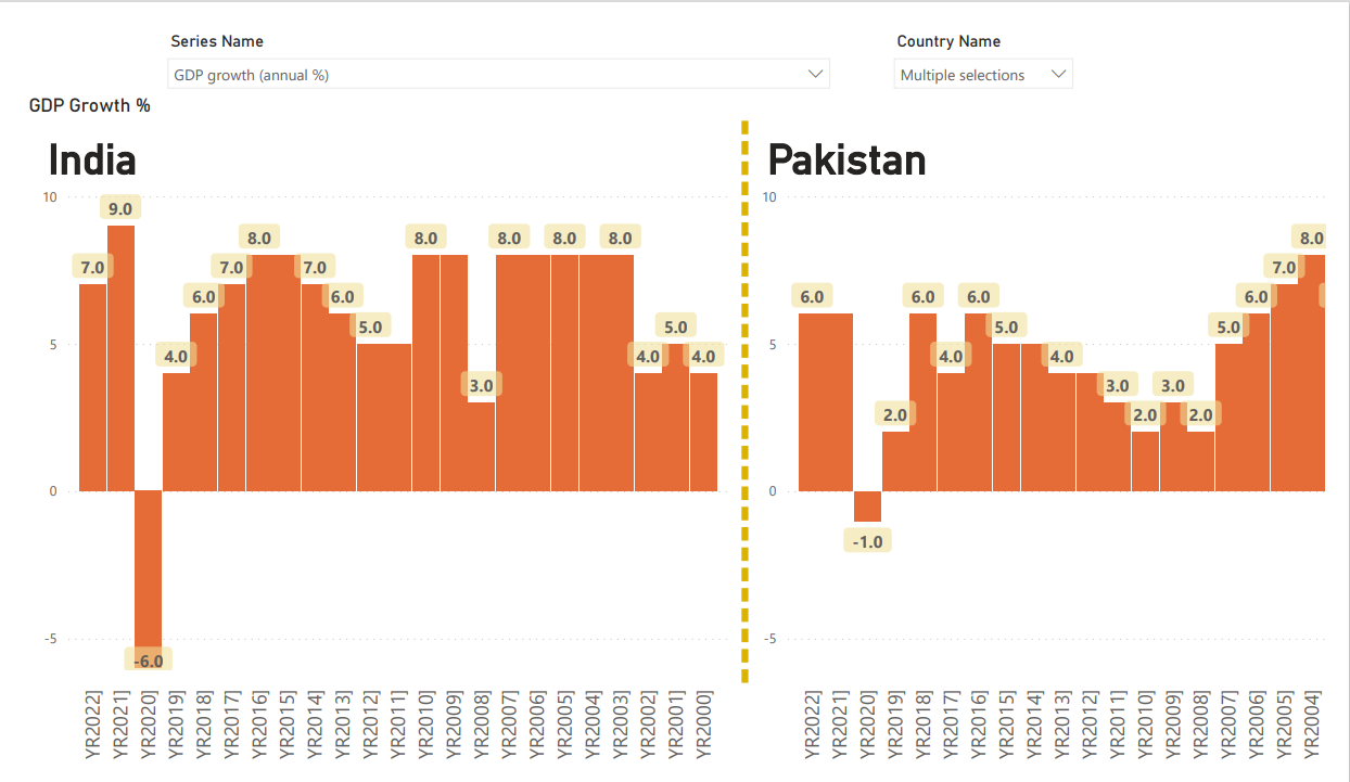 A Comparative Analysis of India and Pakistan’s Yearly GDP Growth