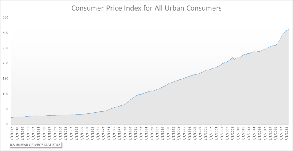 Consumer Price Index 2023