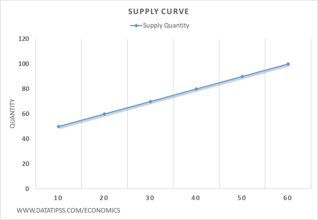 Supply Curve