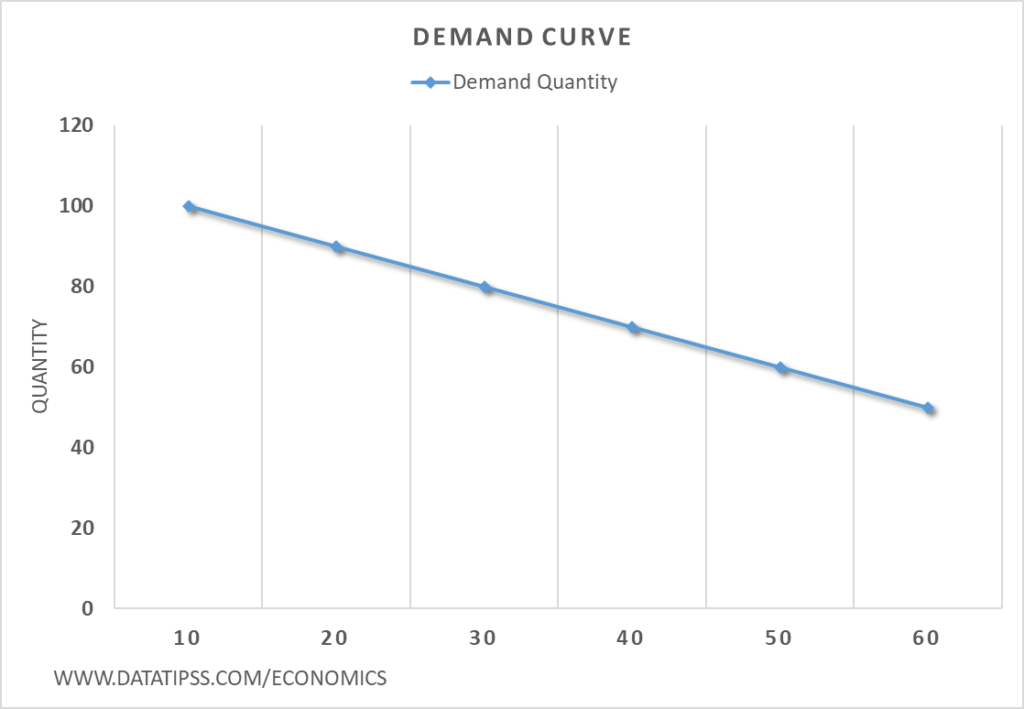 Demand Curve