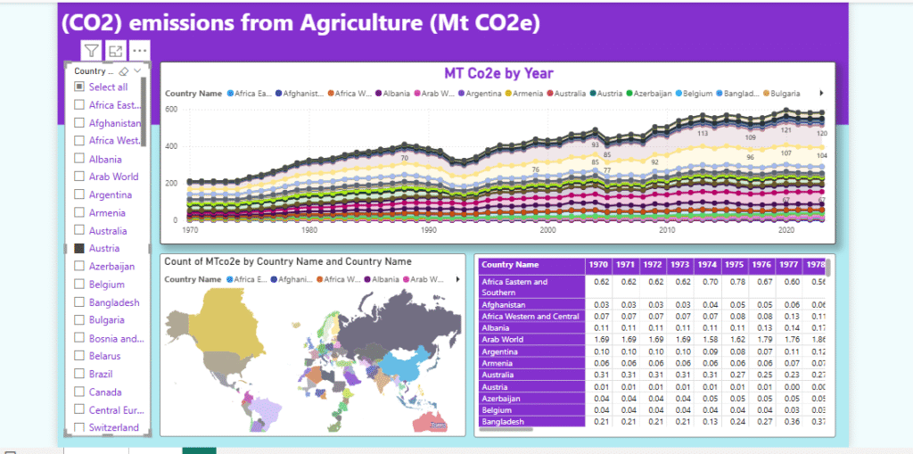 World Bank Data in Power BI (Agricultural CO₂ Emissions)