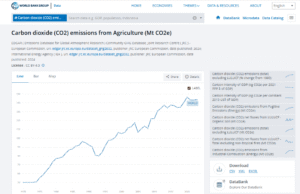 Word bank agriculture emissions data